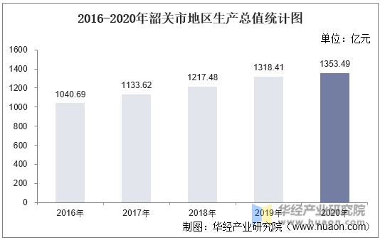 2016-2020年韶关市地区生产总值统计图