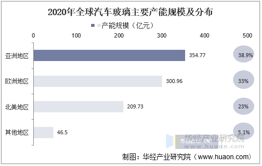 2020年全球汽车玻璃主要产能规模及分布