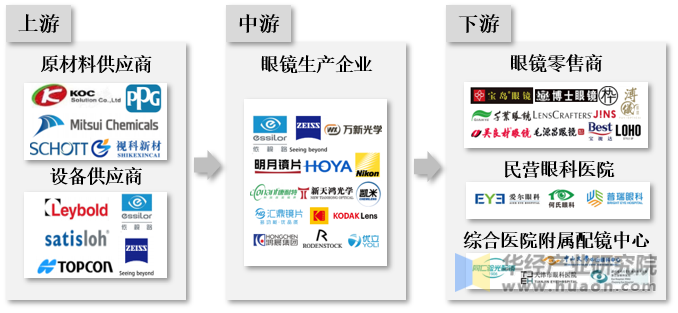 中国眼镜行业产业链