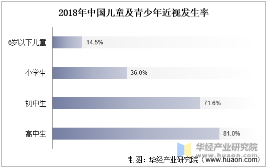 2018年中国儿童及青少年近视发生率
