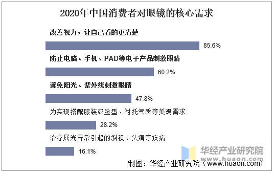 2020年中国消费者对眼镜的核心需求