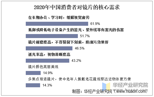 2020年中国消费者对镜片的核心需求