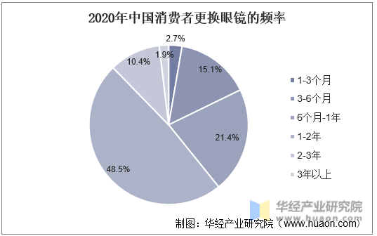 2020年中国消费者更换眼镜的频率