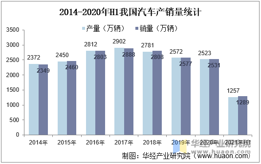 2014-2021年H1我国汽车产销量统计
