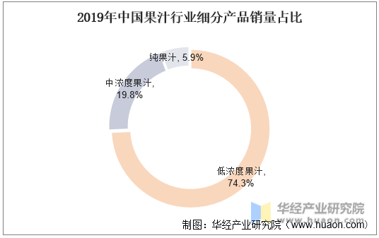 2019年中国果汁行业细分产品销量占比