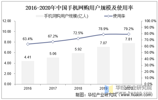 2016-2020年中国手机网购用户规模及使用率