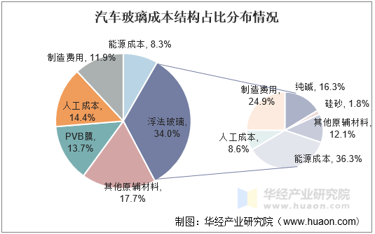 汽车玻璃成本结构占比分布情况