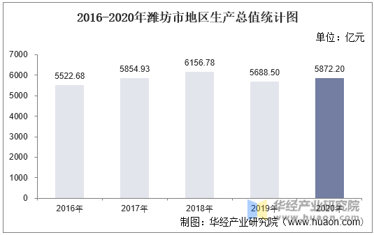 2016-2020年潍坊市地区生产总值统计图