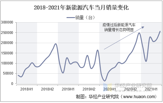 2018-2021年新能源汽车当月销量变化