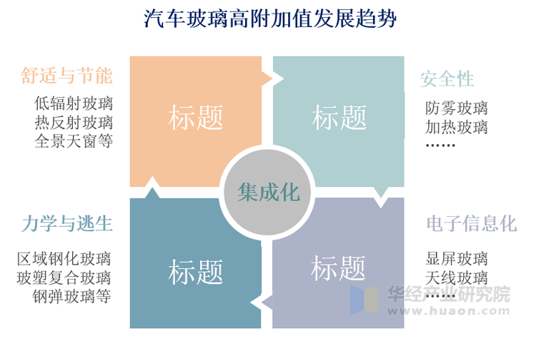 汽车比例高附加值发展趋势