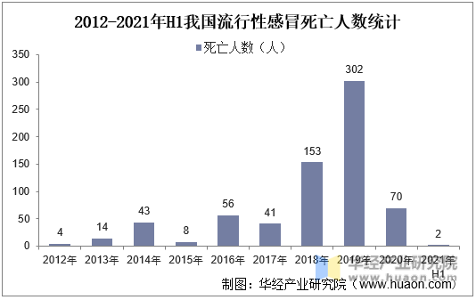 2012-2021年H1我国流行性感冒死亡人数统计