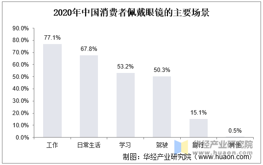 2020年中国消费者佩戴眼镜的主要场景