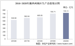 2016-2020年湘西州地区生产总值、产业结构及人均GDP统计
