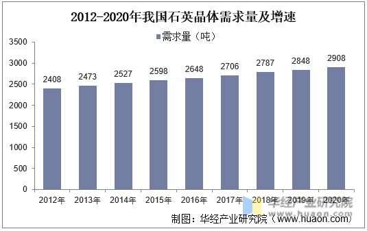 2012-2020年我国石英晶体需求量及增速