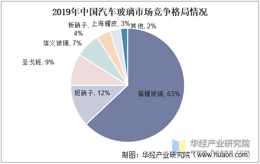 2019年中国汽车玻璃市场竞争格局情况