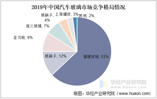 2019年中国汽车玻璃市场竞争格局情况