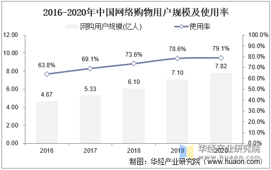 2016-2020年中国网络购物用户规模及使用率