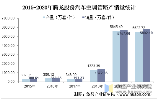 2015-2020年腾龙股份汽车空调管路产销量统计