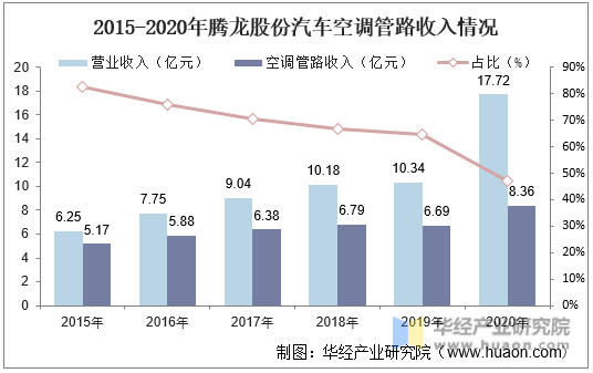 2015-2020年腾龙股份汽车空调管路收入情况