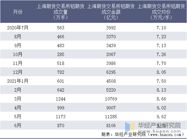 近一年上海期货交易所铝期货成交情况统计表