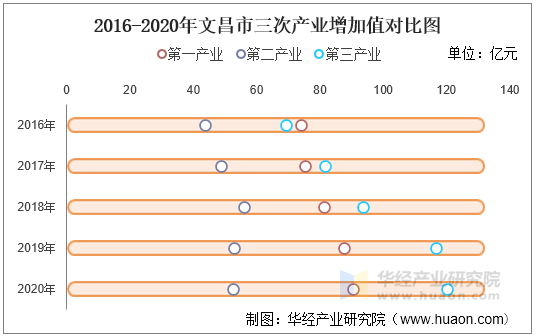 2016-2020年文昌市三次产业增加值对比图