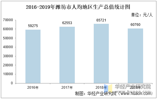 2016-2019年潍坊市人均地区生产总值统计图