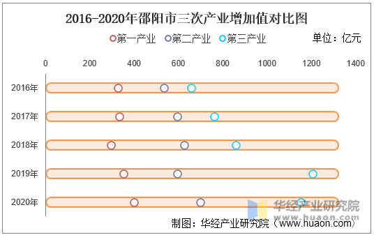 2016-2020年邵阳市三次产业增加值对比图