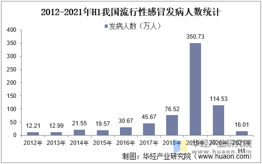 2012-2021年H1我国流行性感冒发病人数统计