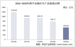 2016-2020年四平市地区生产总值、产业结构及人均GDP统计