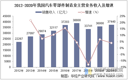 2012-2020年我国汽车零部件制造业主营业务收入及增速