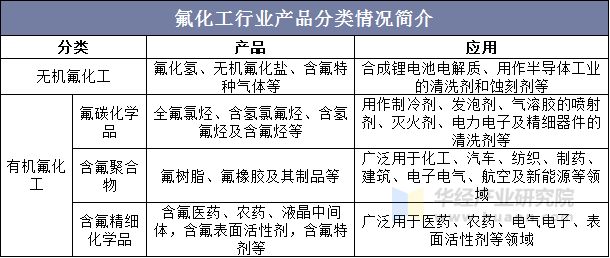 氟化工行业产品分类情况简介