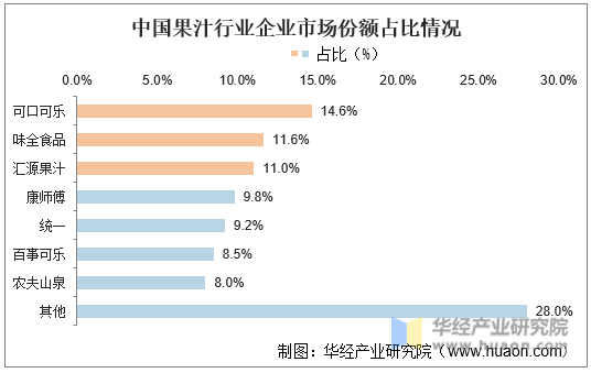 中国果汁行业企业市场份额占比情况