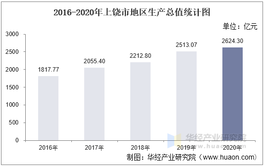 2016-2020年上饶市地区生产总值统计图