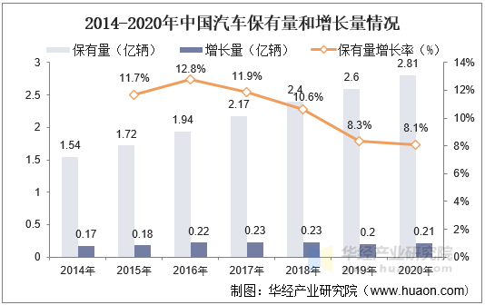 2014-2020年中国汽车保有量和增长量情况