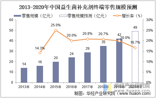 2013-2020年中国益生菌补充剂终端零售规模预测