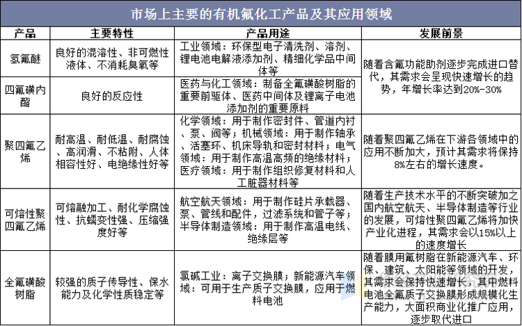 市场上主要的有机氟化工产品及其应用领域