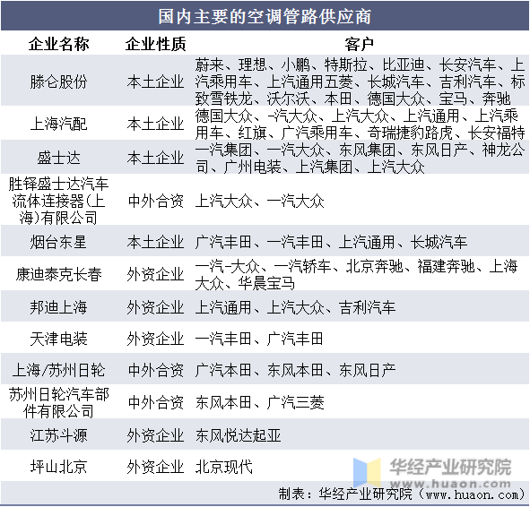 国内主要的空调管路供应商