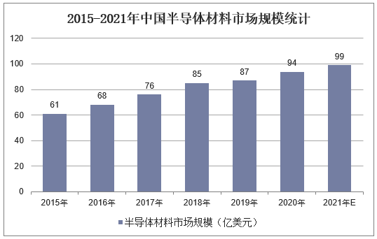 2015-2021年中国半导体材料市场规模统计