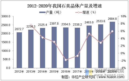 2012-2020年我国石英晶体产量及增速