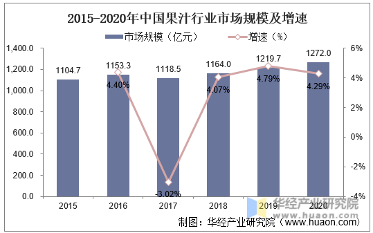 2015-2020年中国果汁行业市场规模及增速