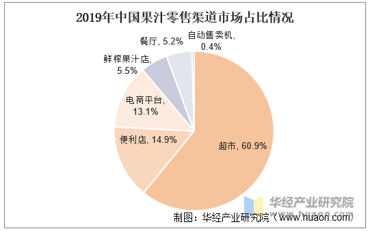 2019年中国果汁零售渠道市场占比情况