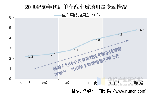 20世纪50年代后单车汽车玻璃用量变动情况