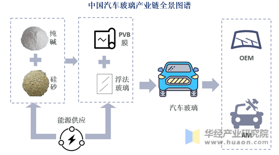 中国汽车玻璃产业链全景图谱