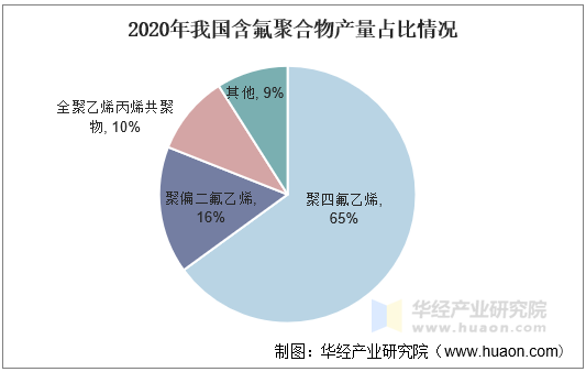 2020年我国含氟聚合物产量占比情况