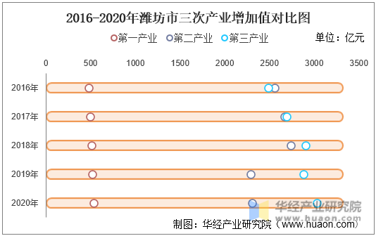 2016-2020年潍坊市三次产业增加值对比图