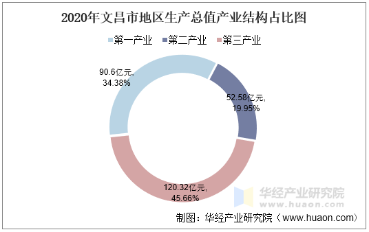 2020年文昌市地区生产总值产业结构占比图