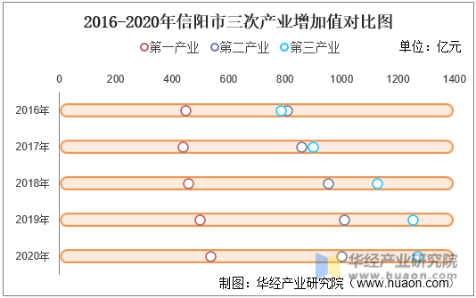 2016-2020年信阳市三次产业增加值对比图