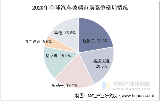 2020年全球汽车玻璃市场竞争格局情况