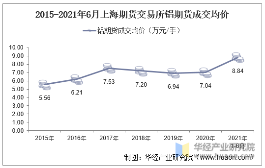 2015-2021年6月上海期货交易所铝期货成交均价