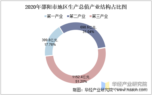 2020年邵阳市地区生产总值产业结构占比图